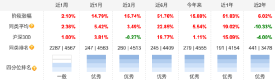 高换手率257.62%助推收益？中欧创新未来近6月“狂揽”51.76%收益，换手率居主动股票型基金前列 第2张