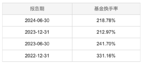 高换手率257.62%助推收益？中欧创新未来近6月“狂揽”51.76%收益，换手率居主动股票型基金前列 第3张