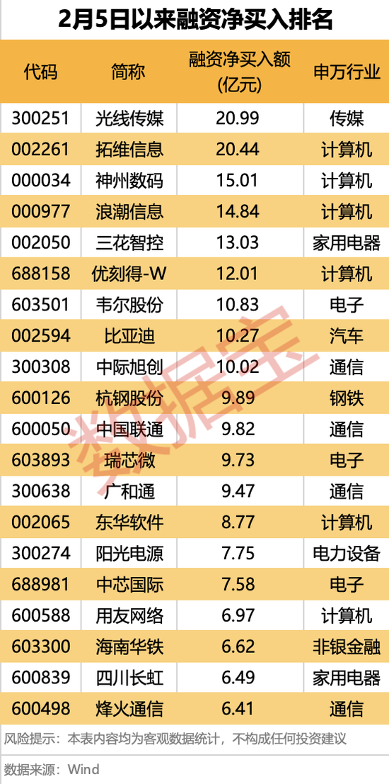 爆了，A、H股联袂大涨！融资客出手这些大牛股 第4张