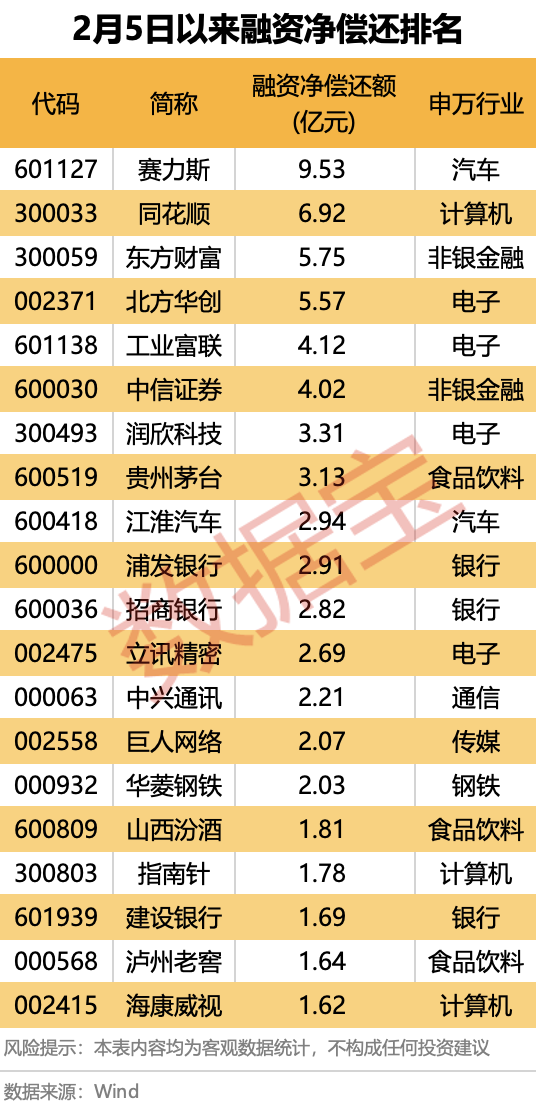 爆了，A、H股联袂大涨！融资客出手这些大牛股 第5张
