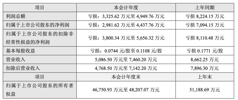 上市十年亏五年，核心产品“失宠”，龙津药业退市危机一触即发 第3张