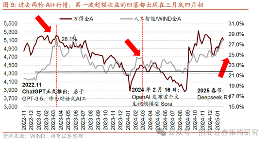 招商策略：并非2015，AI＋行情演绎到哪个阶段了？ 第10张
