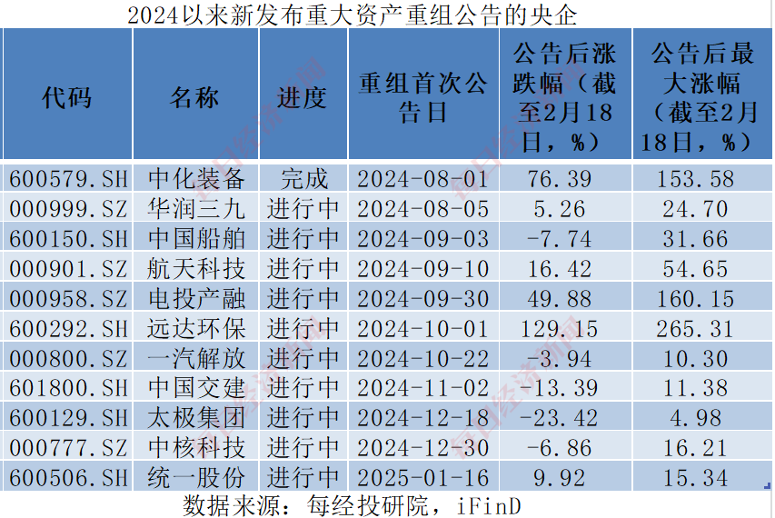 并购重组迈入“黄金时代”！2024年以来四成央国企上市公司涉资产重组，股价最高涨超2倍！重组的热门方向有这些（附名单） 第3张