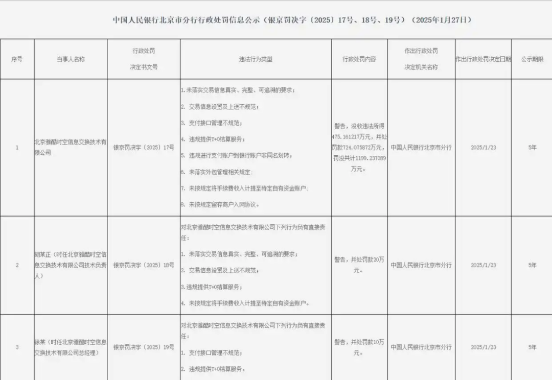 被罚2300万还不改？开联通支付再接百万级罚单，涉及这项业务！ 第2张