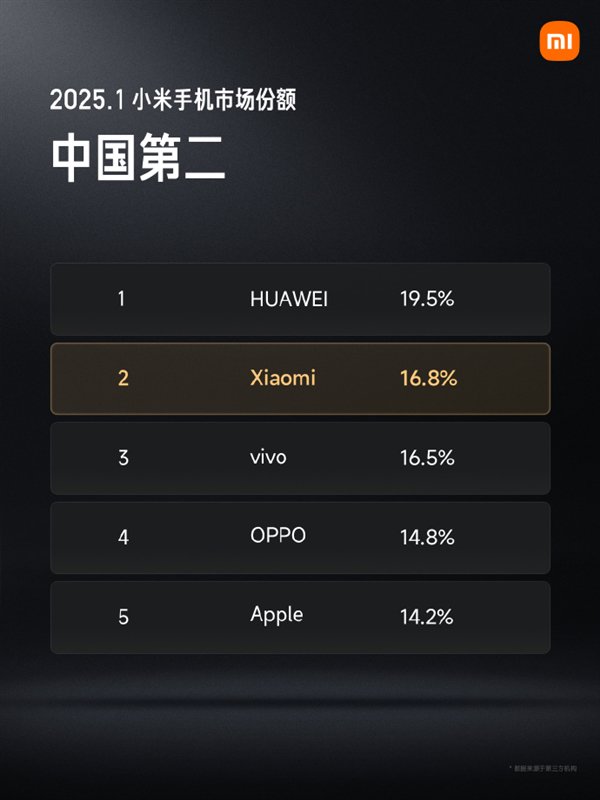 高端化战略进展明显！小米手机市场份额已达中国第二 第2张