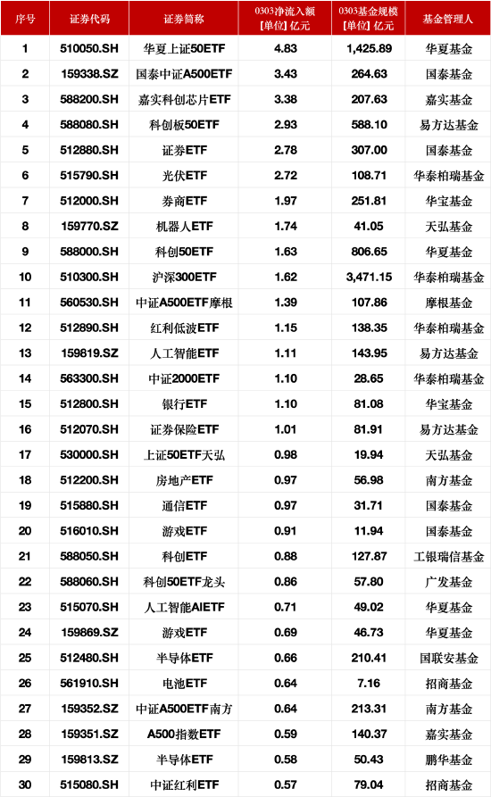 最受青睐ETF：3月3日华夏上证50ETF获净申购4.83亿元，国泰中证A500ETF获净申购3.43亿元