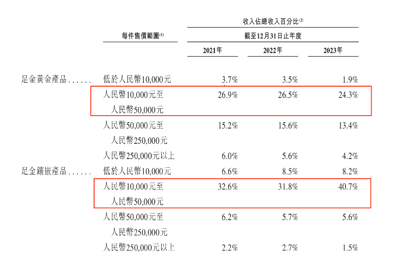 实探 | 涨价后老铺黄金不排队了 黄金界“爱马仕”含金量几何？ 第3张