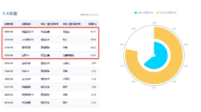大动作，阿里、腾讯最新宣布！港股互联网ETF（513770）五连跌，机构：逢低布局“黄金坑” 第5张