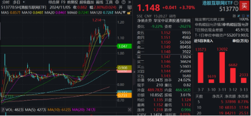 强势反攻！港股终结五连跌，港股互联网ETF（513770）冲高4%，机构：港股估值仍低于全球大部分股指 第2张