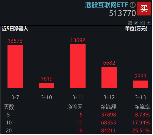 强势反攻！港股终结五连跌，港股互联网ETF（513770）冲高4%，机构：港股估值仍低于全球大部分股指 第4张