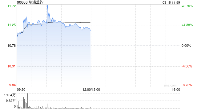 瑞浦兰钧早盘涨超5% 机构指公司出货量增速行业居前