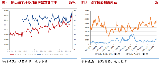 长安期货刘娜：基本面未有明显亮点 合成橡胶宽幅震荡 第3张