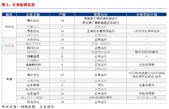 长安期货刘娜：基本面未有明显亮点 合成橡胶宽幅震荡 第4张