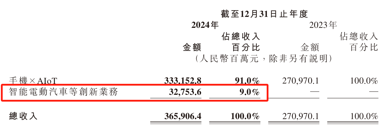 每卖一辆车亏4.5万！雷军仍“狂飙”：交付目标增至35万台 第1张