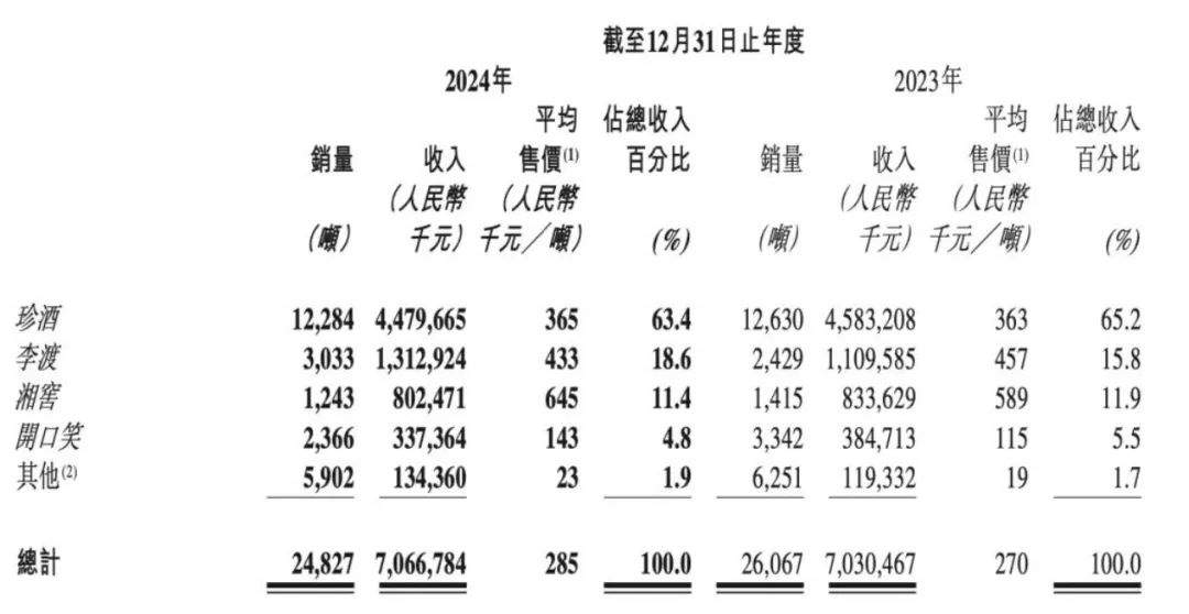 “白酒教父”吴向东称行业拐点没到，珍酒能保住酱酒第三吗？ 第1张