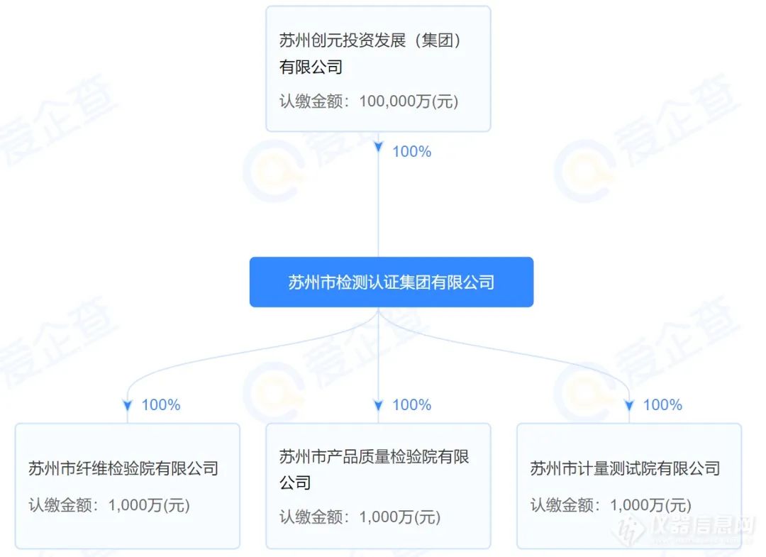 苏州市检测认证集团有限公司成立！整合纤检院、质检院及计量院，注册资本10亿 第5张