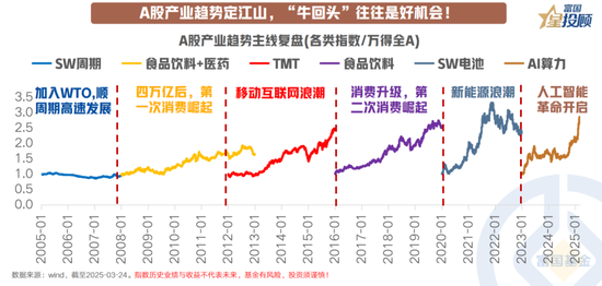 8幅图 看懂产业趋势中“牛回头”的共性规律！ 第2张