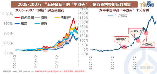 8幅图 看懂产业趋势中“牛回头”的共性规律！ 第3张