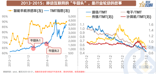 8幅图 看懂产业趋势中“牛回头”的共性规律！ 第4张