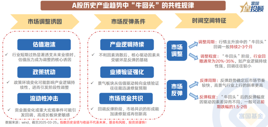 8幅图 看懂产业趋势中“牛回头”的共性规律！ 第6张