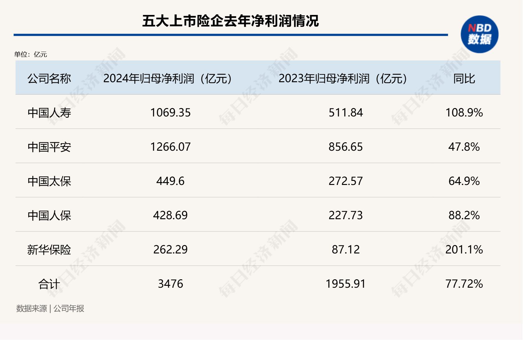 总投资收益率均超5%！五大上市险企业绩高增背后的投资逻辑是什么？ 第1张