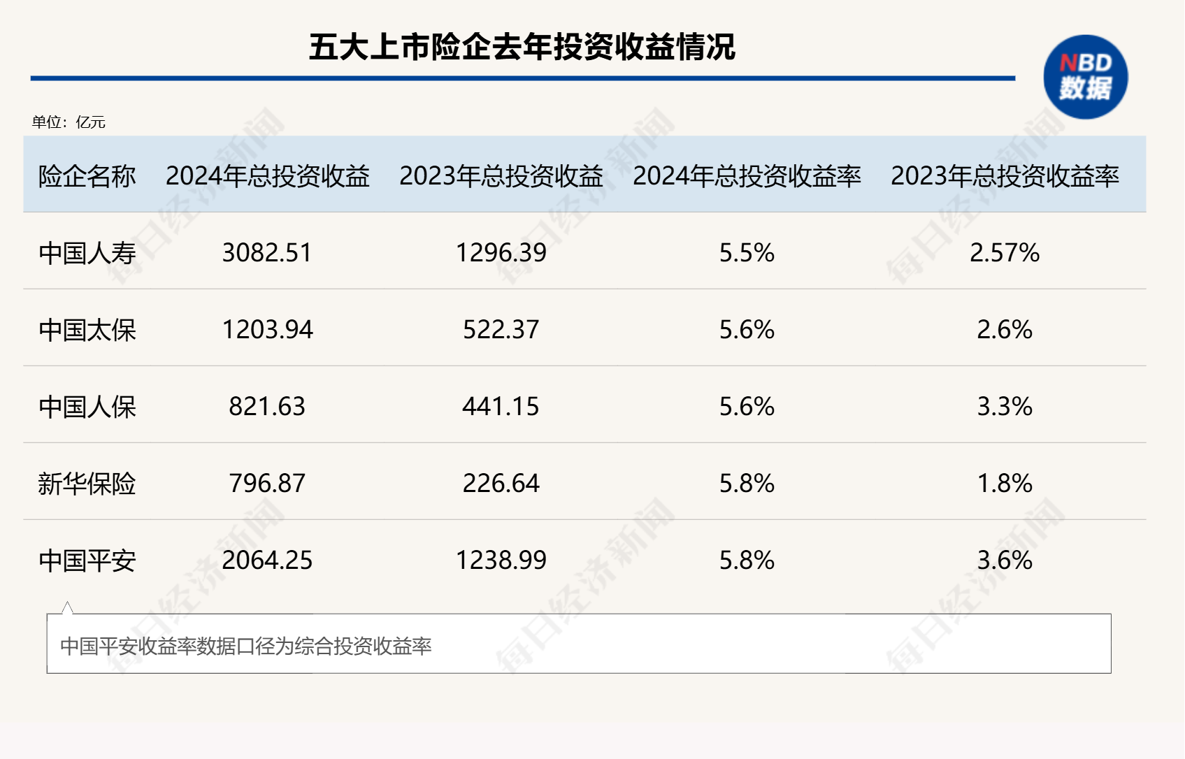 总投资收益率均超5%！五大上市险企业绩高增背后的投资逻辑是什么？ 第2张