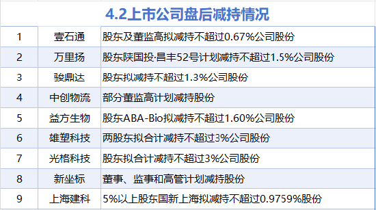 4月2日增减持汇总：亨通股份增持 骏鼎达等9股减持（表） 第2张