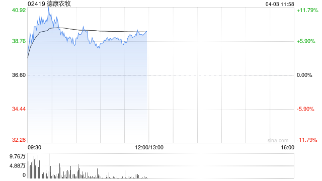 德康农牧早盘一度涨超11% 公司去年实现扭亏为盈至41亿元 第1张