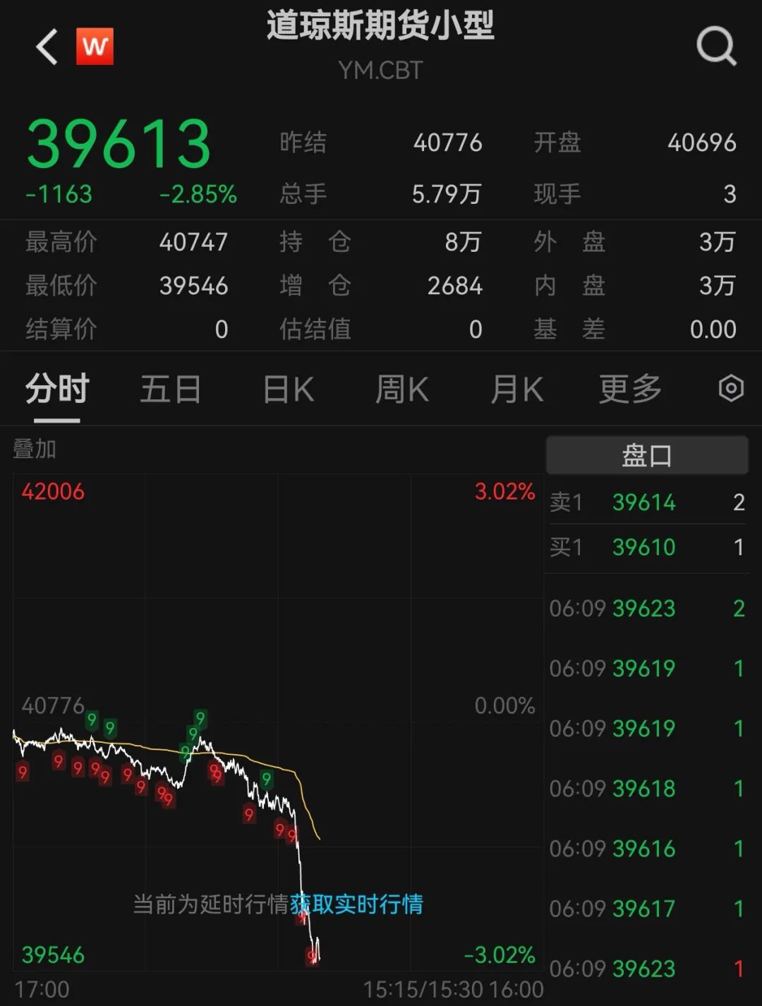 突然跳水！道指期货跌逾千点 第2张