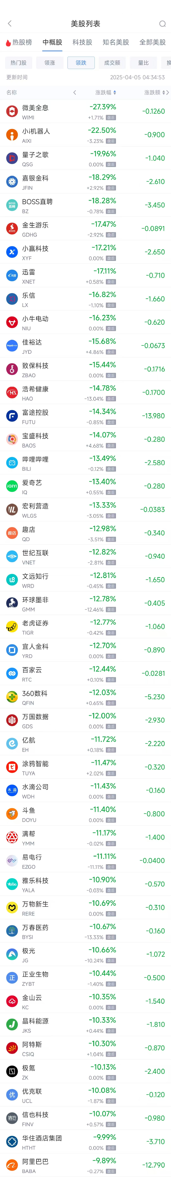 周五热门中概股悉数下跌 纳指金龙指数暴跌8.9%，阿里巴巴跌9.9% 第2张