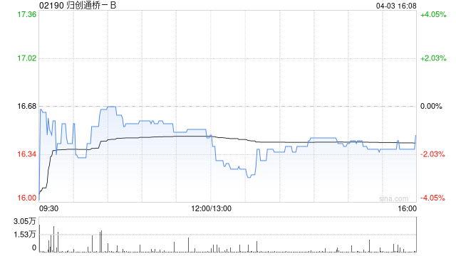归创通桥-B4月3日斥资82.22万港元回购5万股 第1张