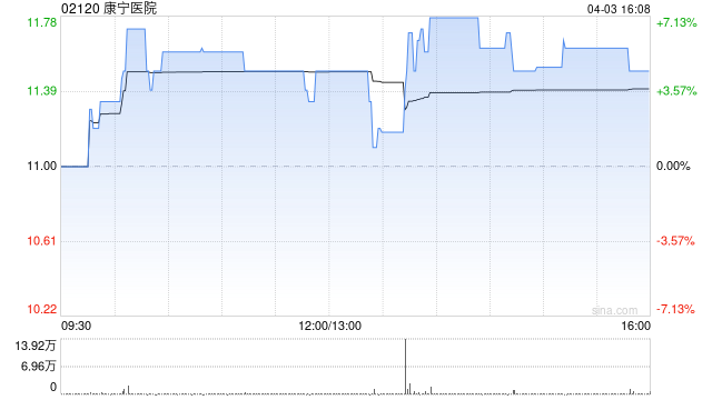 康宁医院一季度住院平均每床日总开支为347元 同比减少3.6% 第1张