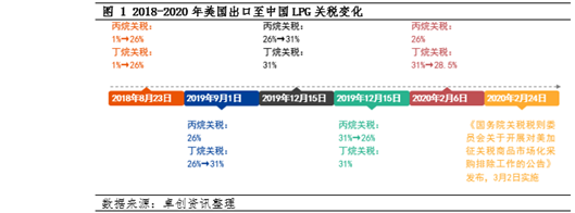 【市场观察·LPG】中国对美国反制对LPG市场影响 第3张