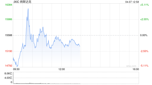 早盘：美股转涨科技股领涨 纳指涨逾400点