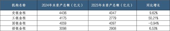 银行系金租"强者恒强"：交银金租再次登顶 梯队格局更加明显 第1张