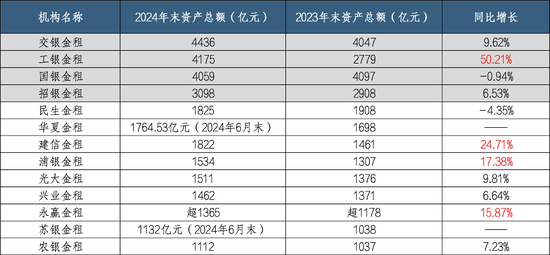 银行系金租"强者恒强"：交银金租再次登顶 梯队格局更加明显 第3张