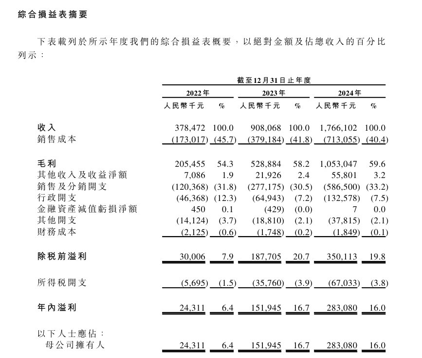 伯希和递表港交所 近两年净销售额复合年增长率达122.2% 第2张