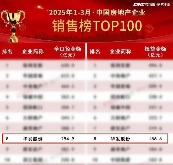 华发股份：一季度销售跻身行业TOP8 “科技+”好房子重塑行业标杆 第1张