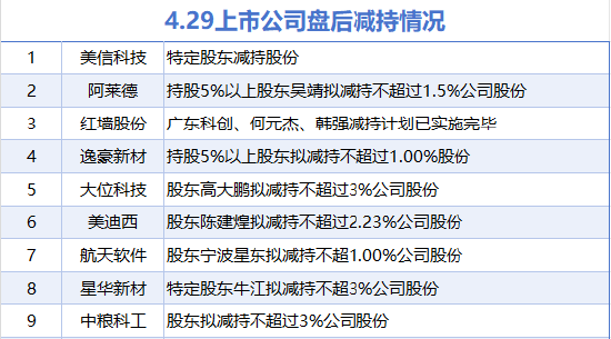 4月29日增减持汇总：安徽建工等4股增持 红墙股份等9股减持（表） 第2张