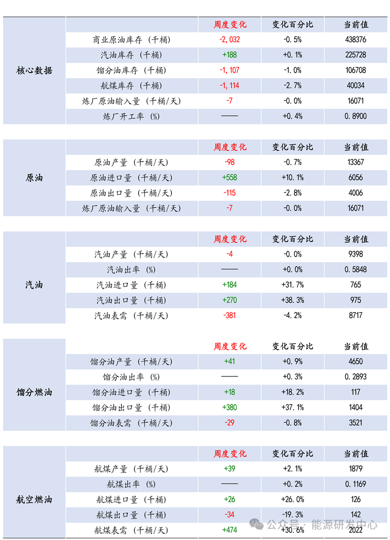 【原油周度数据追踪】超预期去库数据偏利好 第3张