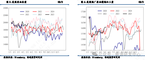 【原油周度数据追踪】超预期去库数据偏利好 第5张
