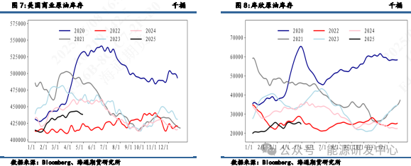 【原油周度数据追踪】超预期去库数据偏利好 第6张