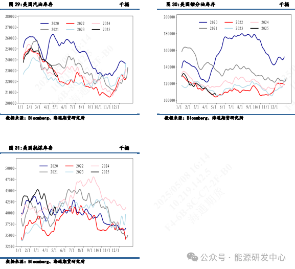 【原油周度数据追踪】超预期去库数据偏利好 第11张