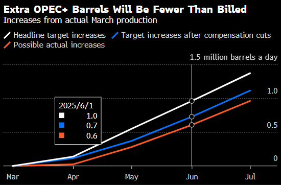 增产大打折扣 OPEC+实际石油供应增幅可能低于其所宣布的水平 第2张