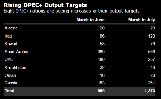增产大打折扣 OPEC+实际石油供应增幅可能低于其所宣布的水平 第3张