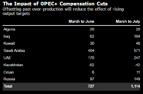 增产大打折扣 OPEC+实际石油供应增幅可能低于其所宣布的水平 第4张