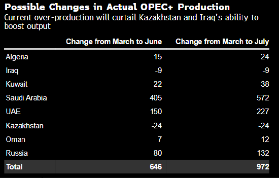 增产大打折扣 OPEC+实际石油供应增幅可能低于其所宣布的水平 第5张