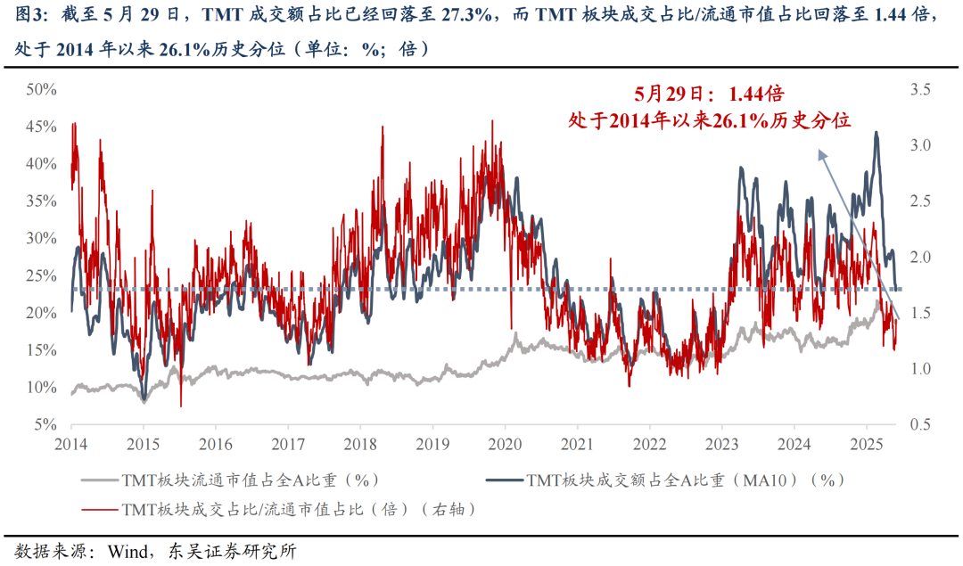 东吴证券：6月或是新一轮东升西落交易的起点 关注AI大模型、人形机器人等 第3张