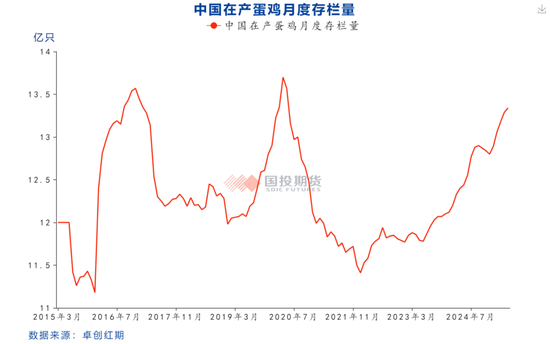 【鸡蛋专题】本轮鸡蛋价格周期的底部如何评估？ 第7张