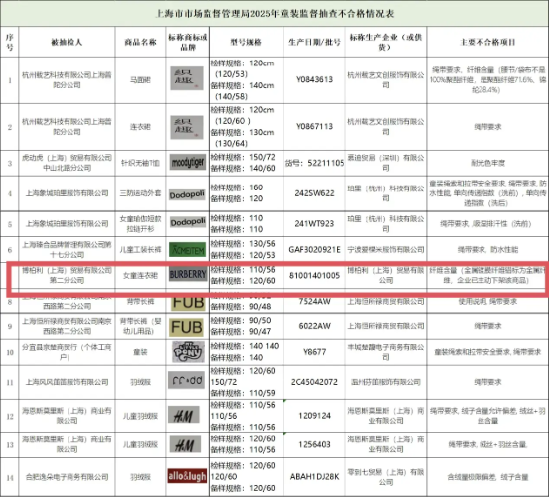 Burberry童装，抽检不合格！ | 贵圈 第2张